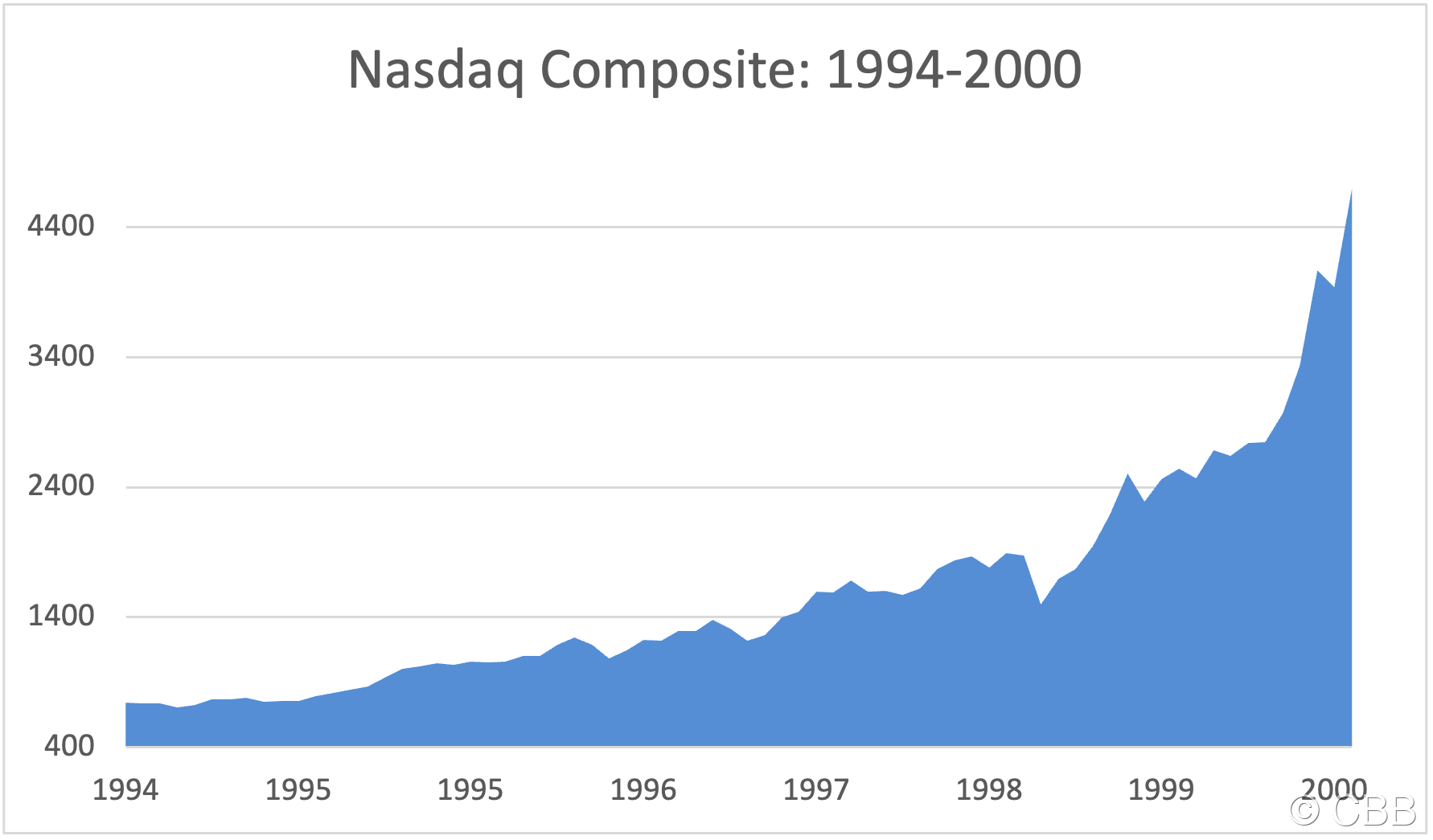 Nineties Bubble