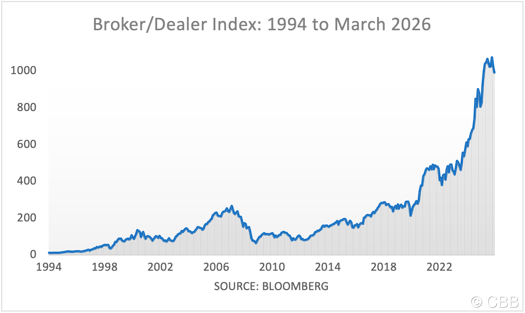 CP BrokerDealer 94to26