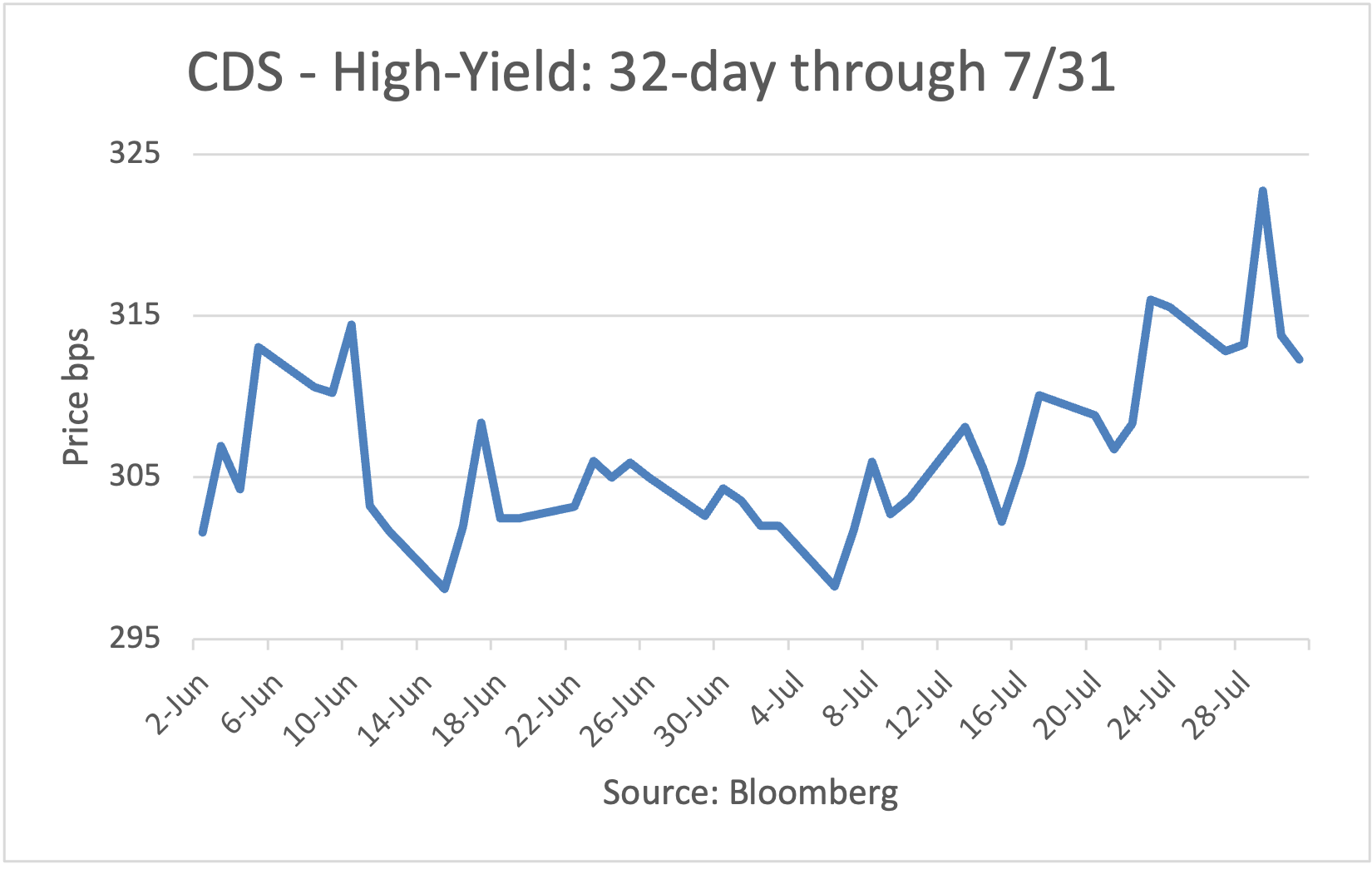 CDS - High-Yield: 10 day through 5/26
