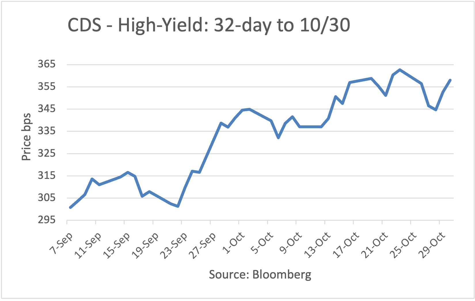 CDS - High-Yield: 10 day through 5/26