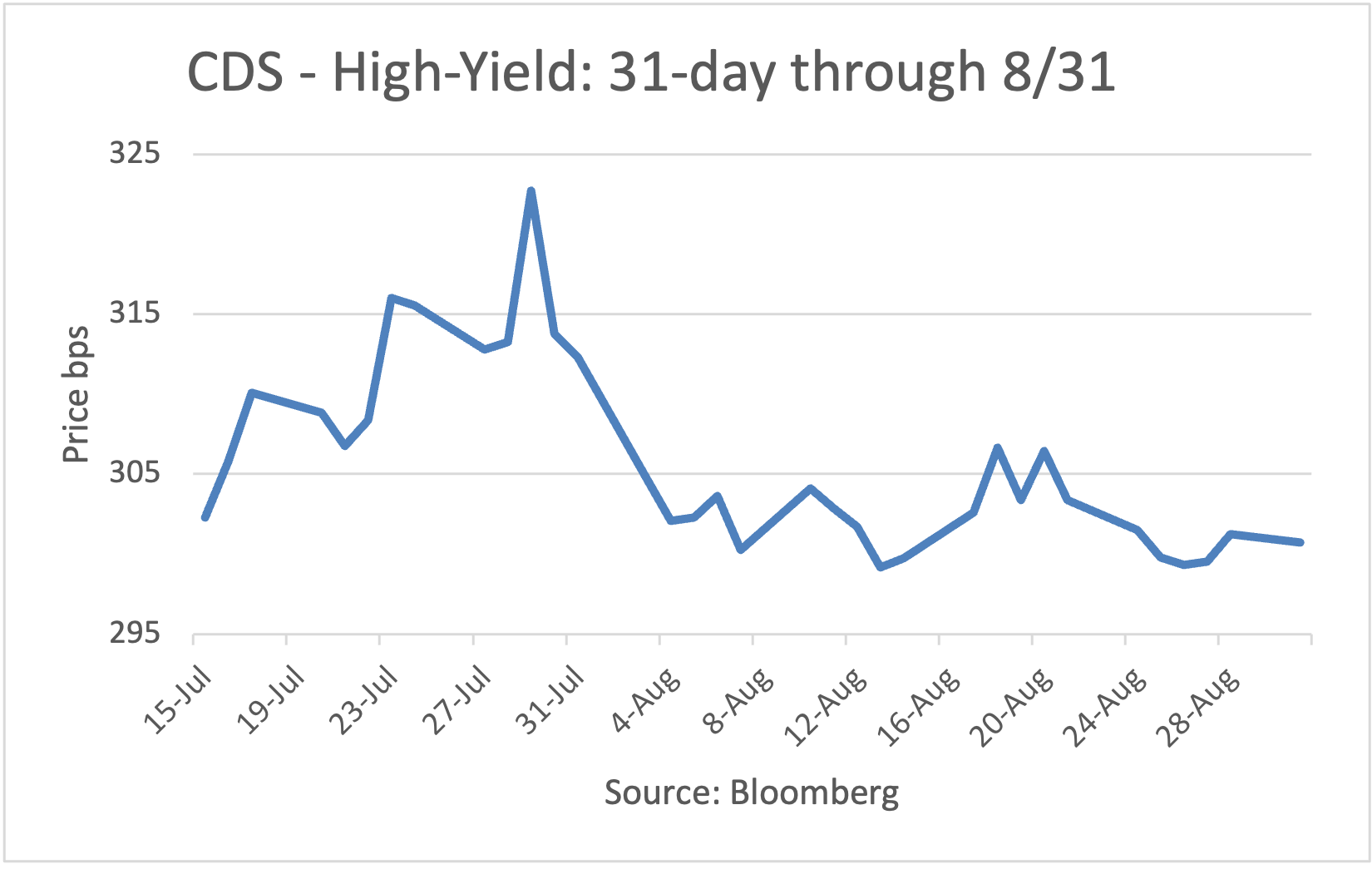 CDS - High-Yield: 10 day through 5/26