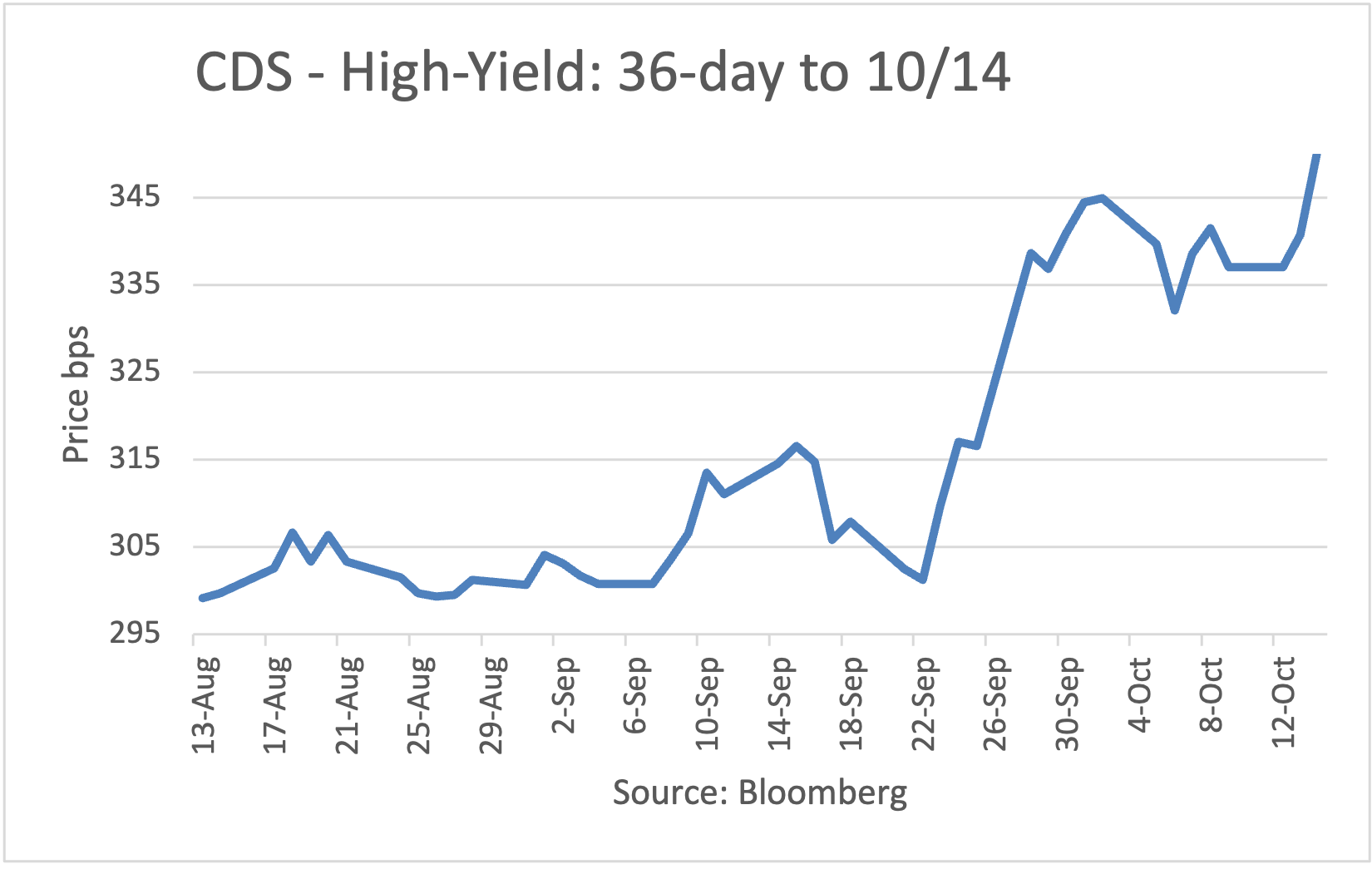 CDS - High-Yield: 10 day through 5/26