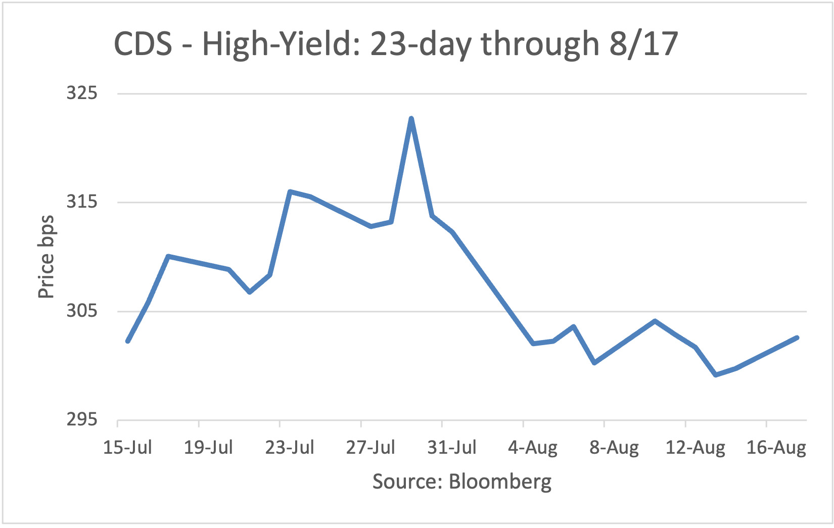 CDS - High-Yield: 10 day through 5/26