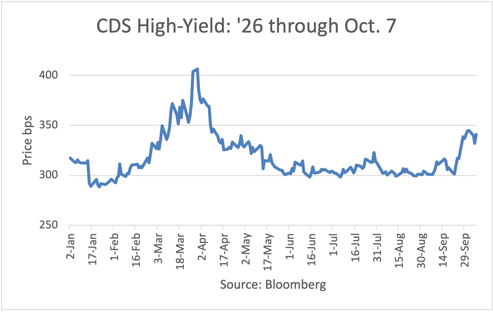 CDS - High Yield: 2026