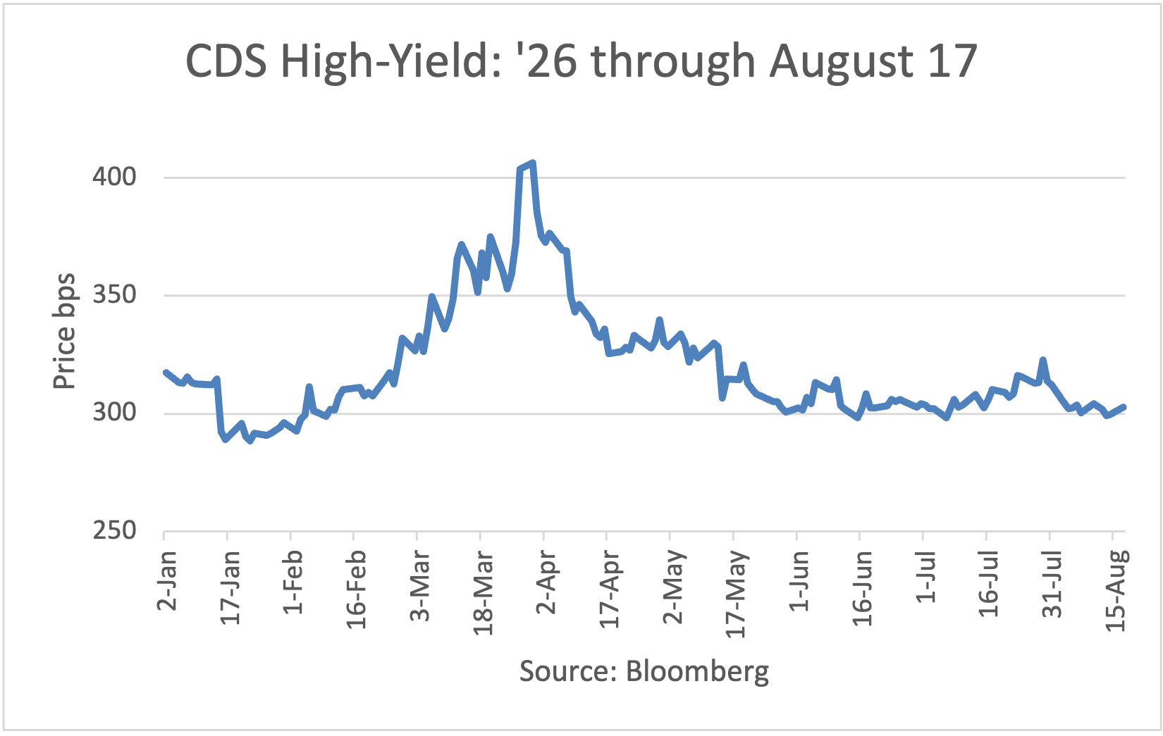 CDS - High Yield: 2026