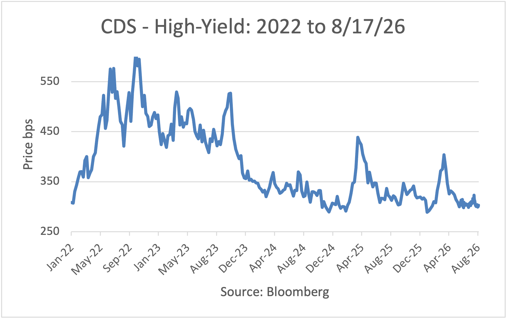 CDS - High Yield: '22 to May 2026