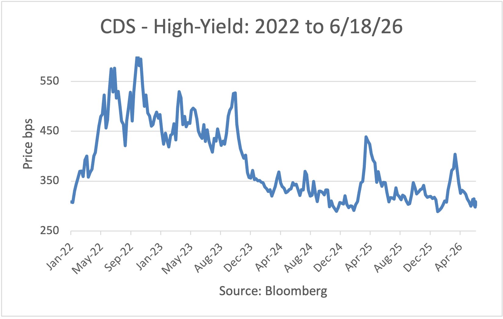 CDS - High Yield: '22 to May 2026