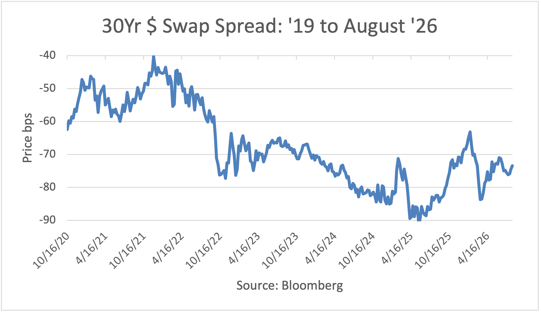 30Yr Dollar Swap Spread: '19 to May '26