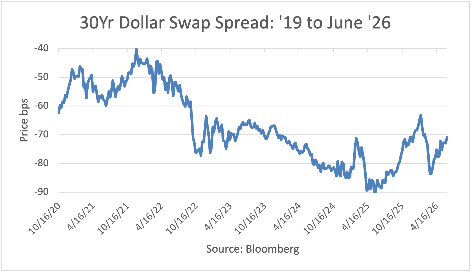 30Yr Dollar Swap Spread: '19 to May '26