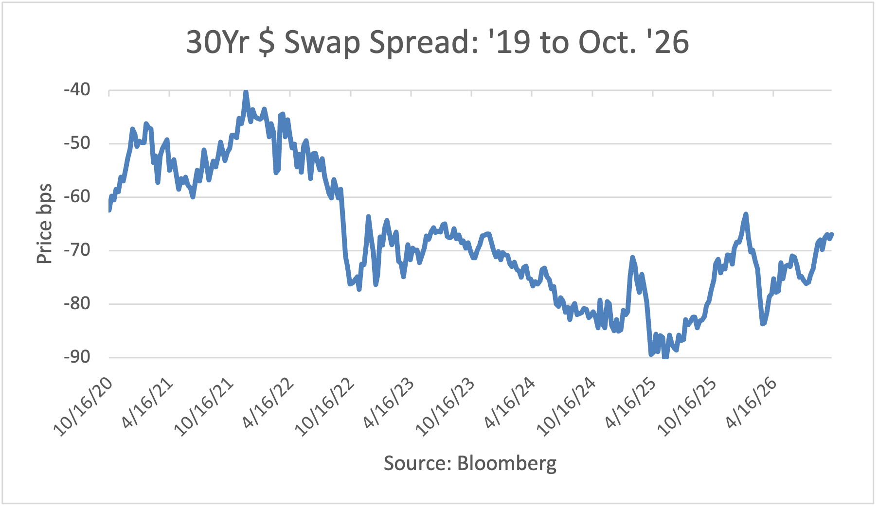 30Yr Dollar Swap Spread: '19 to May '26