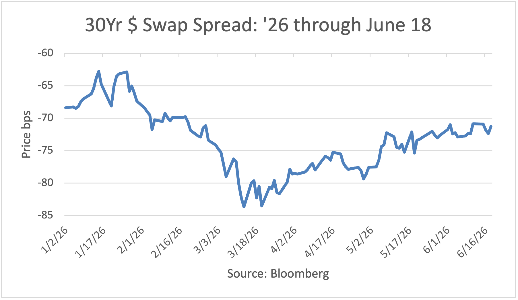 30Yr Dollar Swap Spread: 1/2/26 - 5/26/26