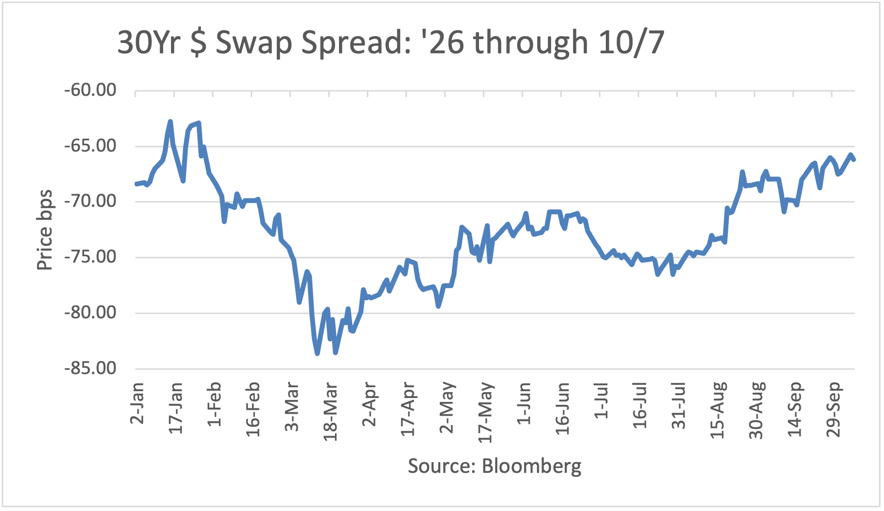 30Yr Dollar Swap Spread: 1/2/26 - 5/26/26