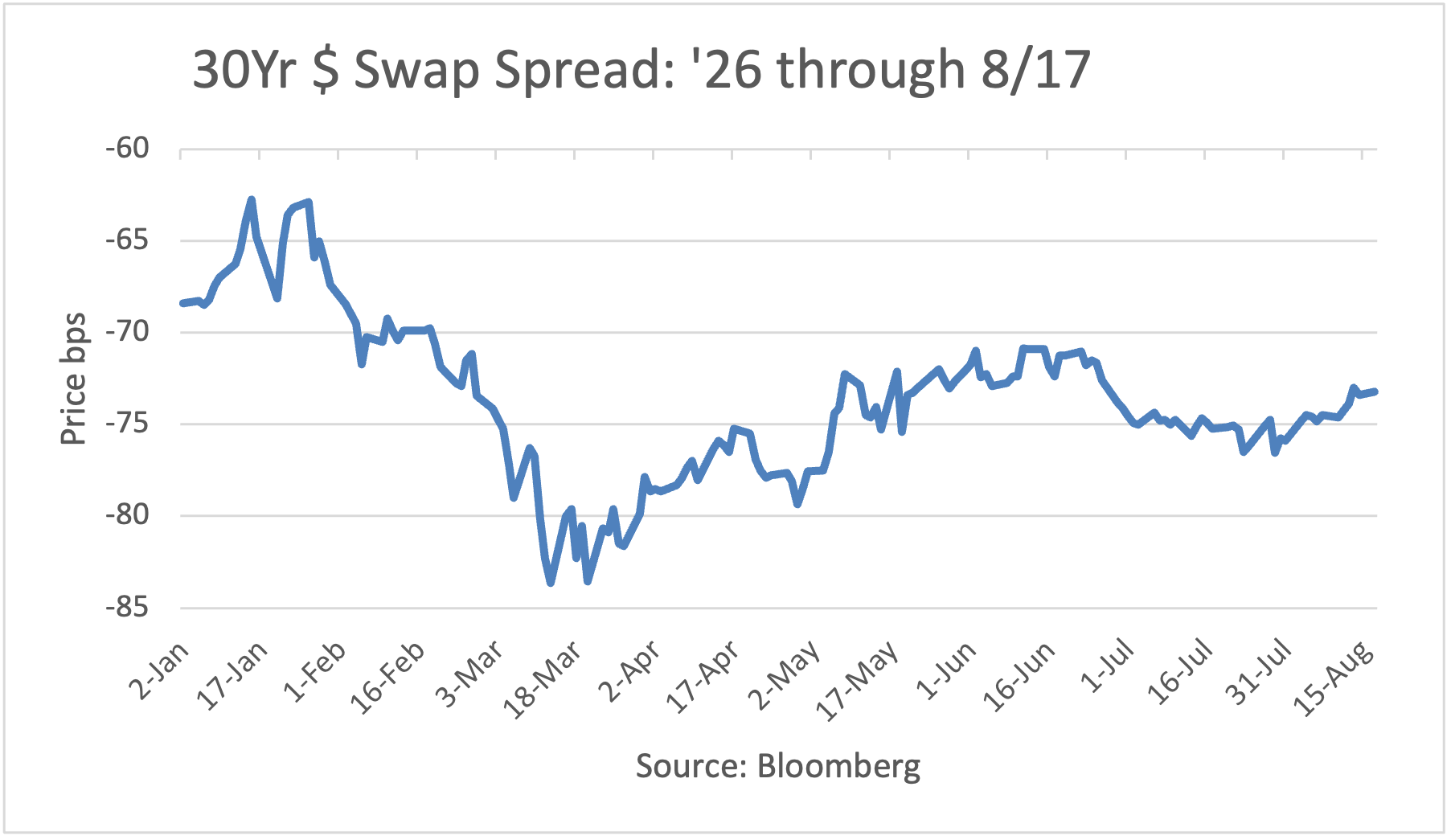 30Yr Dollar Swap Spread: 1/2/26 - 5/26/26