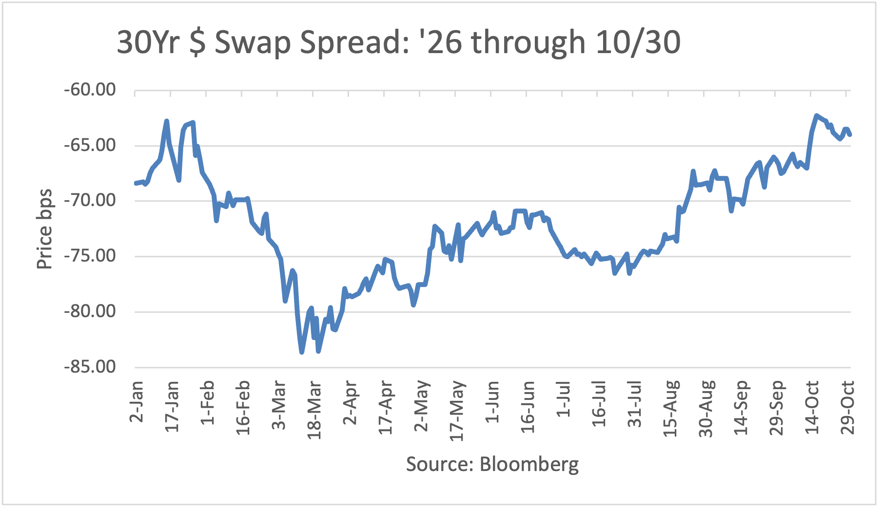 30-year Dollar Swap 2026