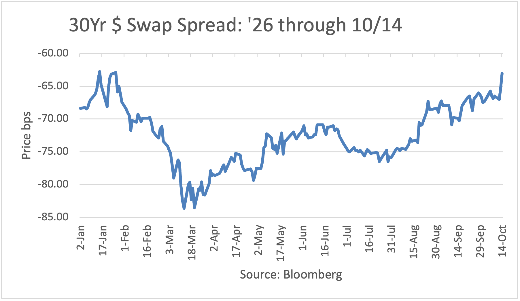 30-year Dollar Swap 2026