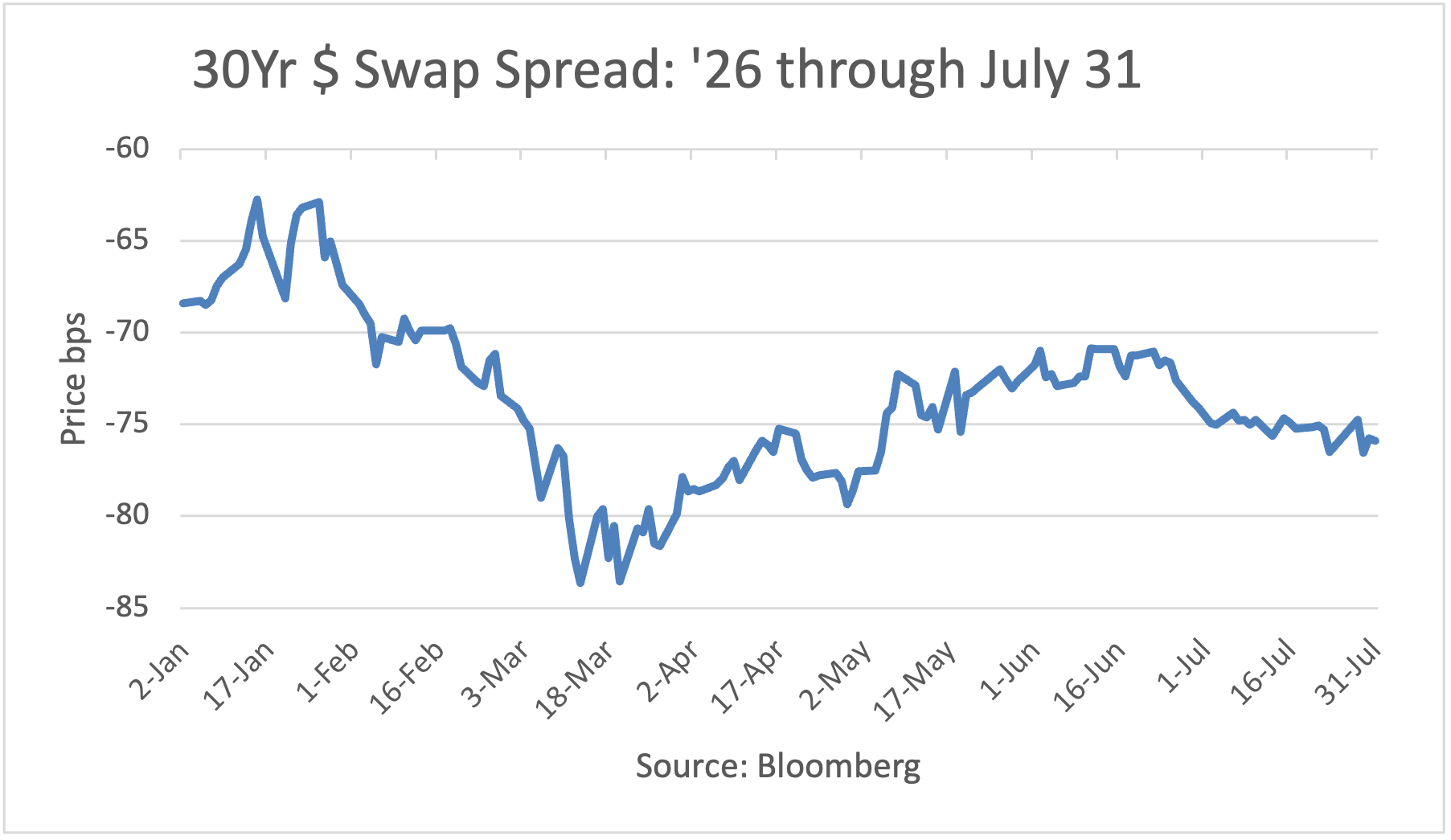 30-year Dollar Swap 2026