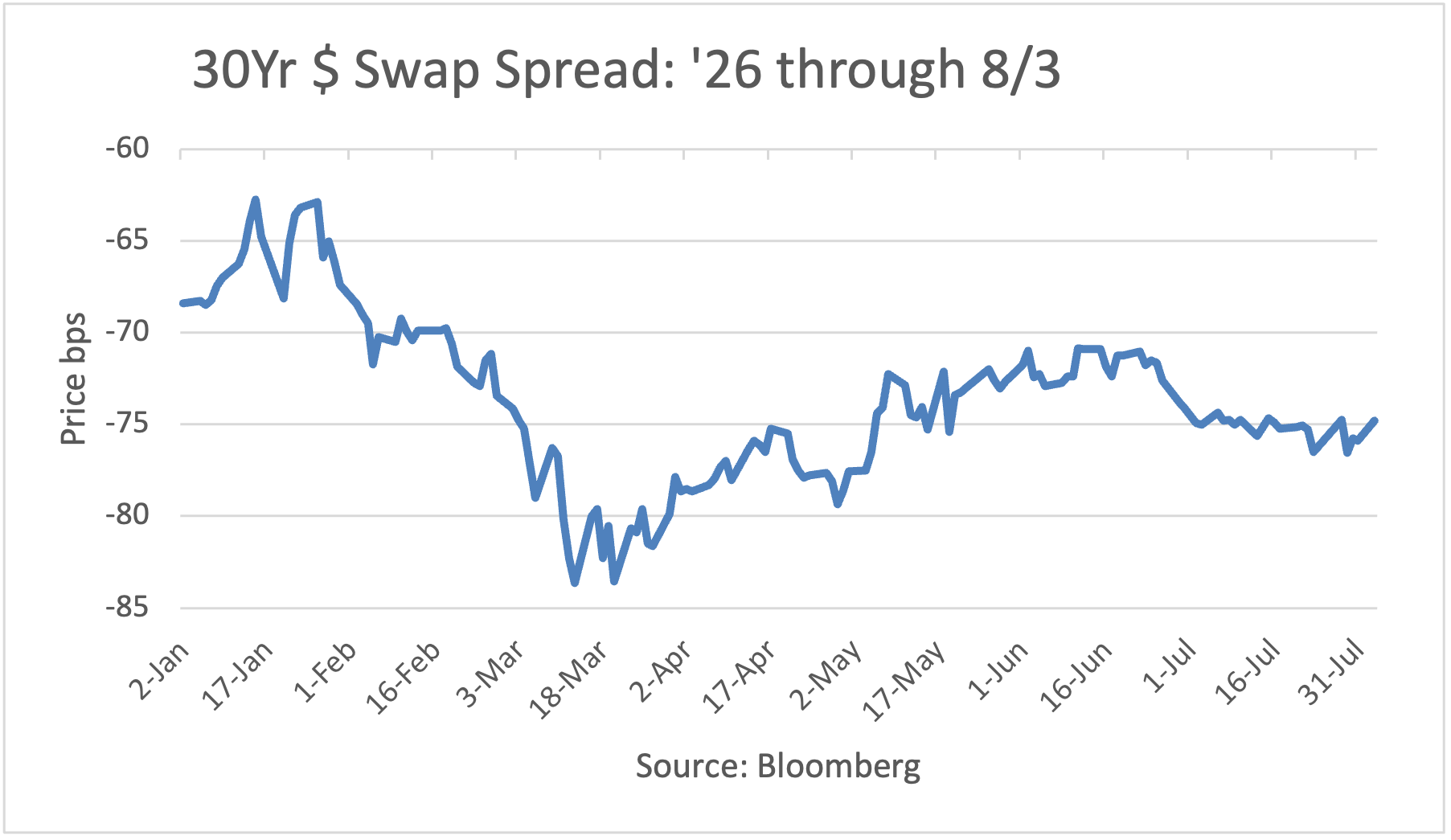 30Yr Dollar Swap Spread: 1/2/26 - 5/26/26