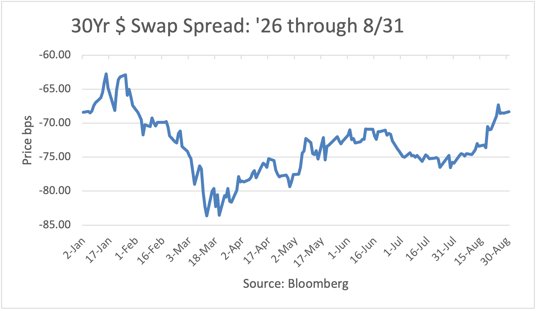 30-year Dollar Swap 2026