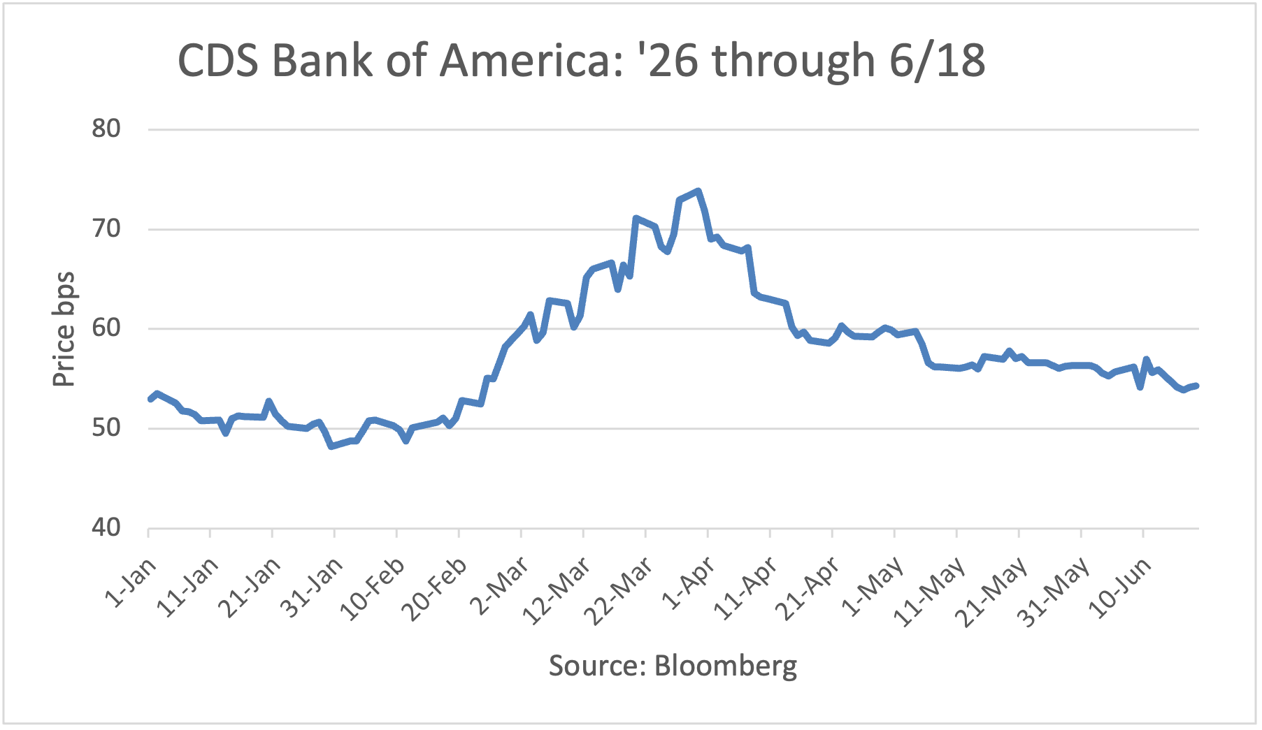 CDS - Bank of America: 1/2/26 - 5/26/26