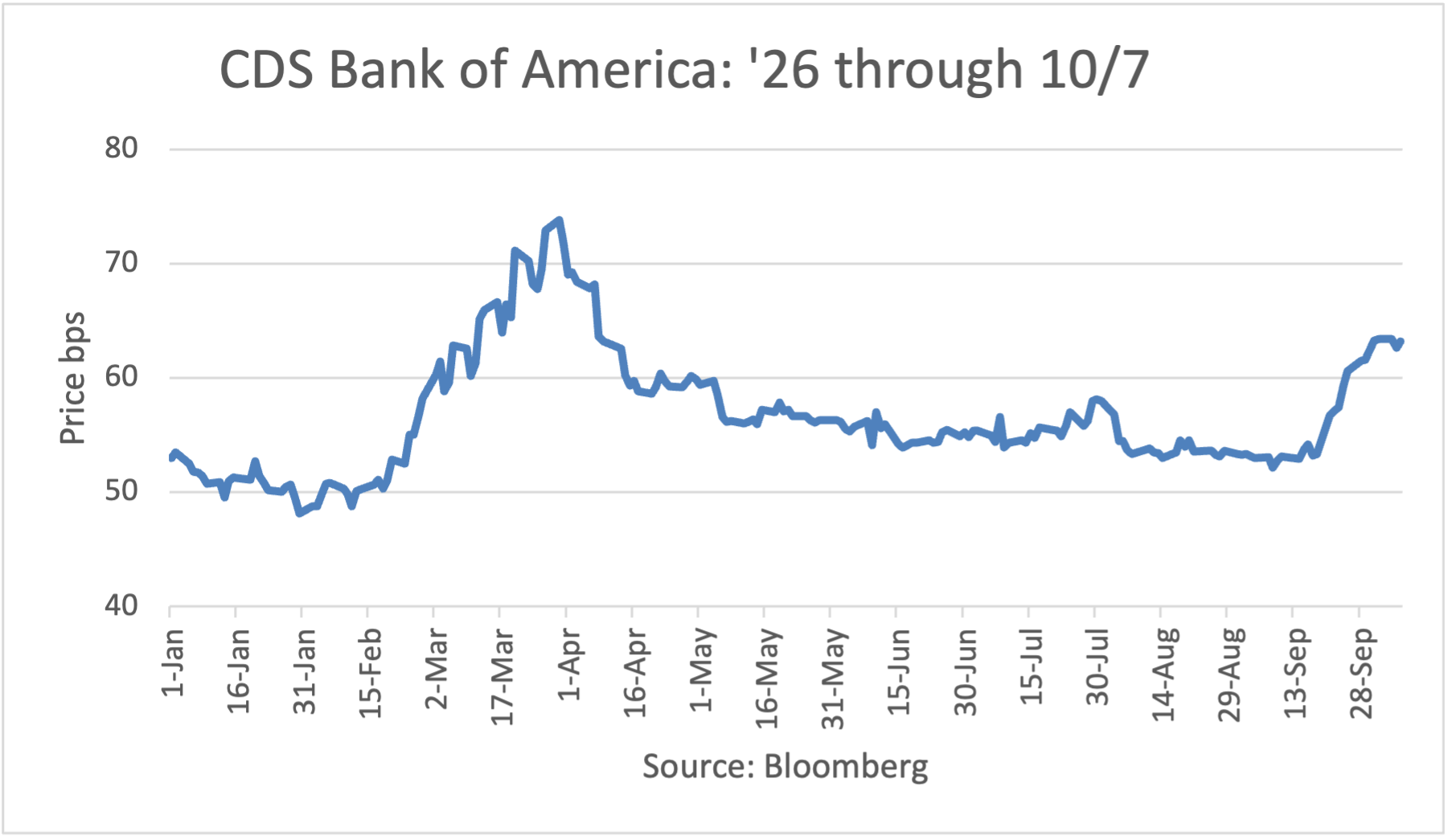 CDS - Bank of America: 1/2/26 - 5/26/26
