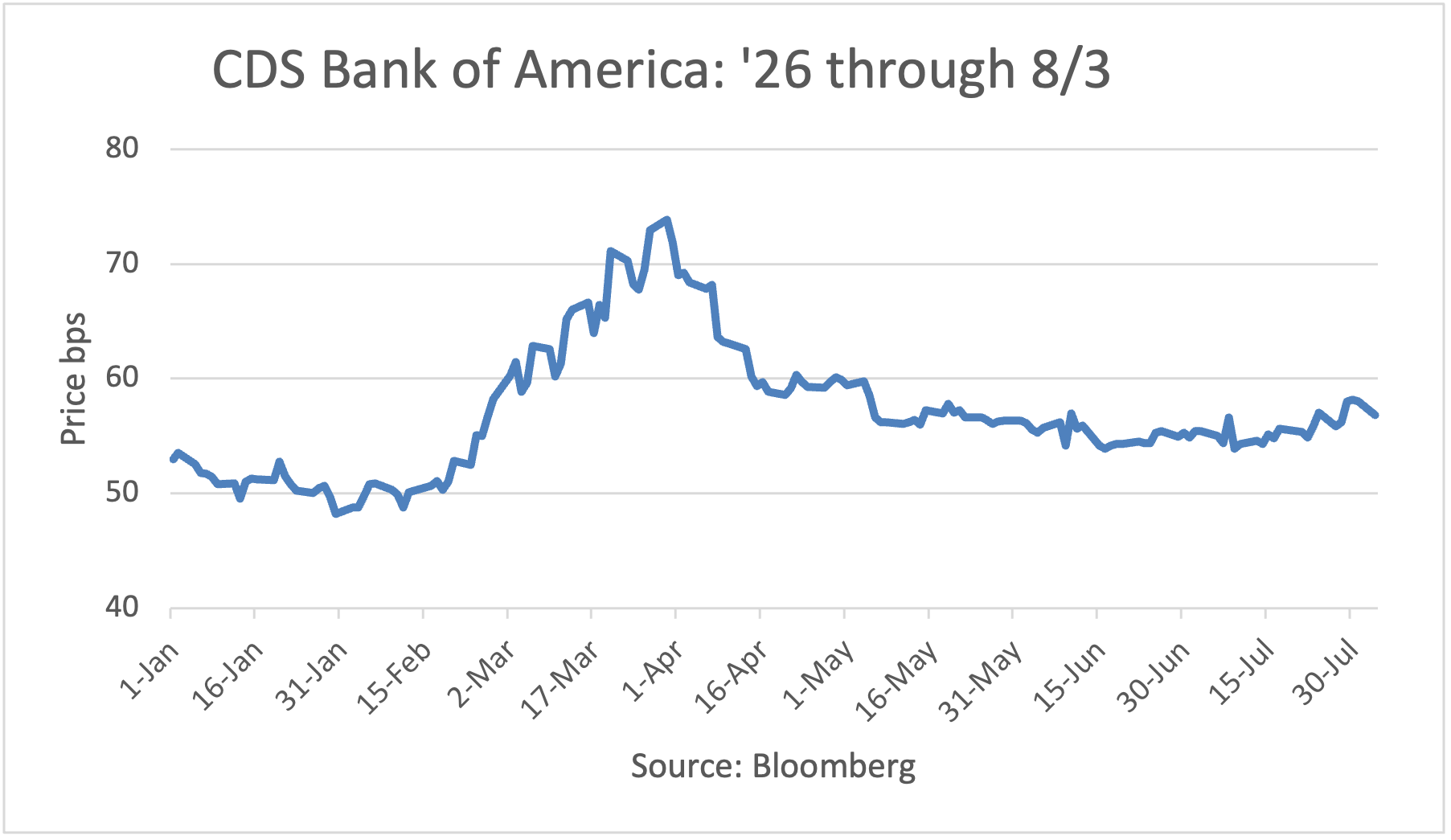 CDS - Bank of America: 1/2/26 - 5/26/26