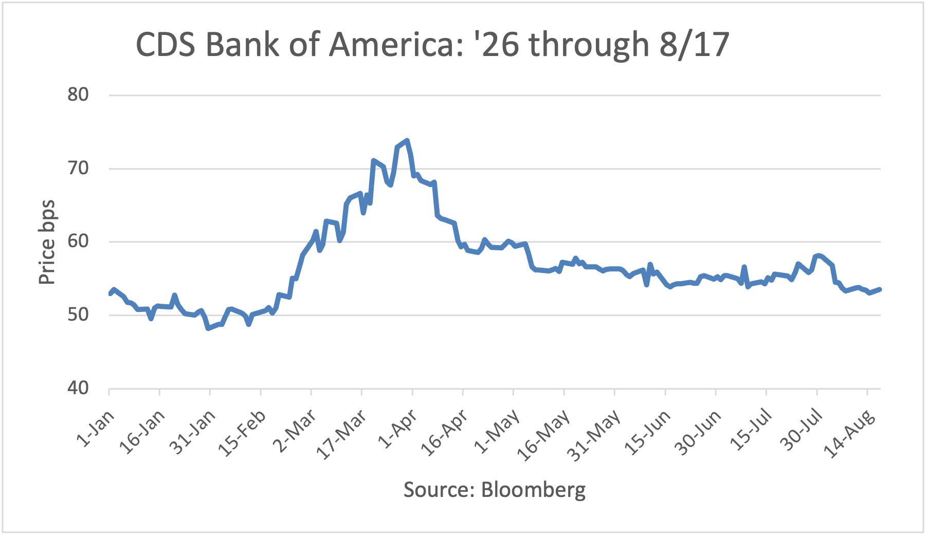 CDS - Bank of America: 1/2/26 - 5/26/26