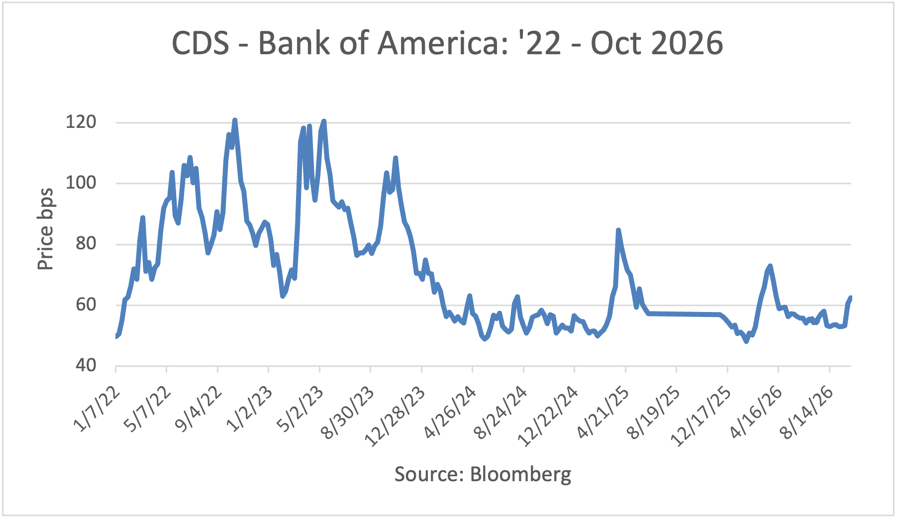 CDS - Bank of America: '22 - May 2026