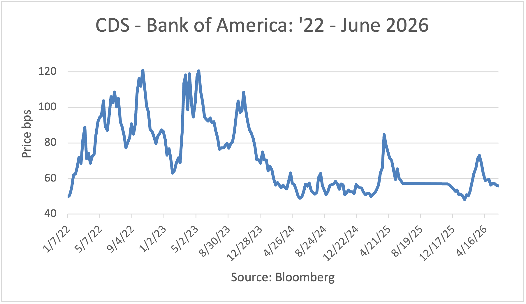 CDS - Bank of America: '22 - May 2026