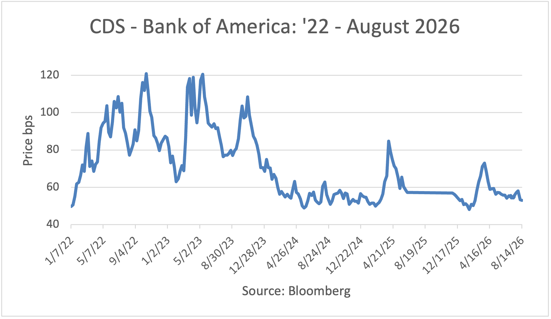 CDS - Bank of America: '22 - May 2026
