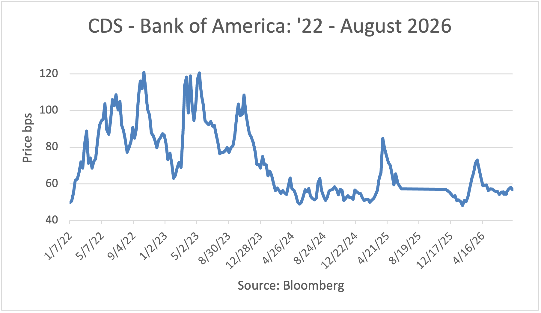 CDS - Bank of America: '22 - May 2026