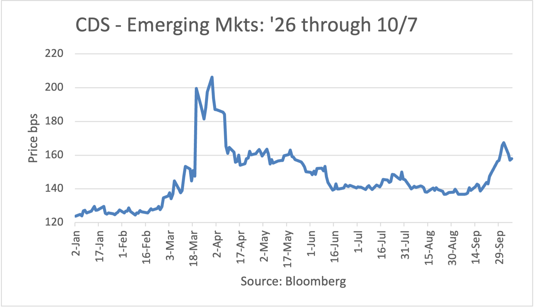 CDS - Emerging Markets: 1/2/26 - 5/26/26