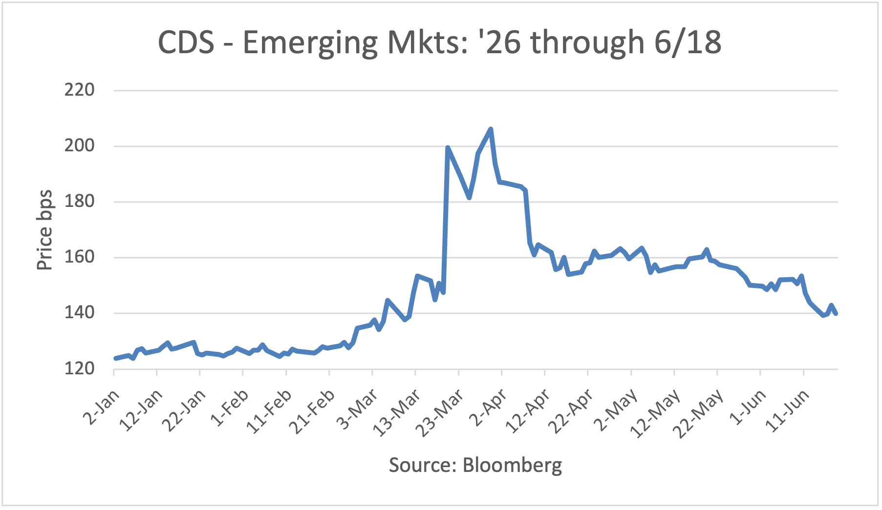 CDS - Emerging Markets: 1/2/26 - 5/26/26