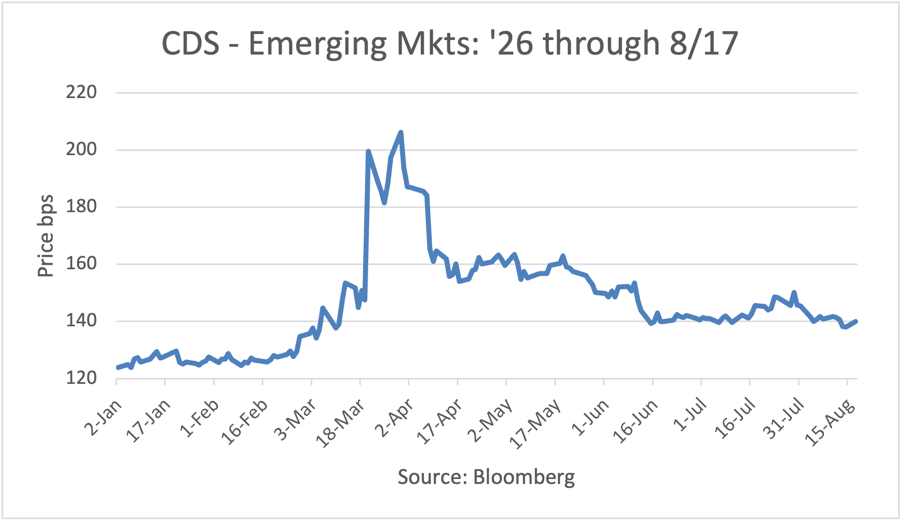 CDS - Emerging Markets: 1/2/26 - 5/26/26