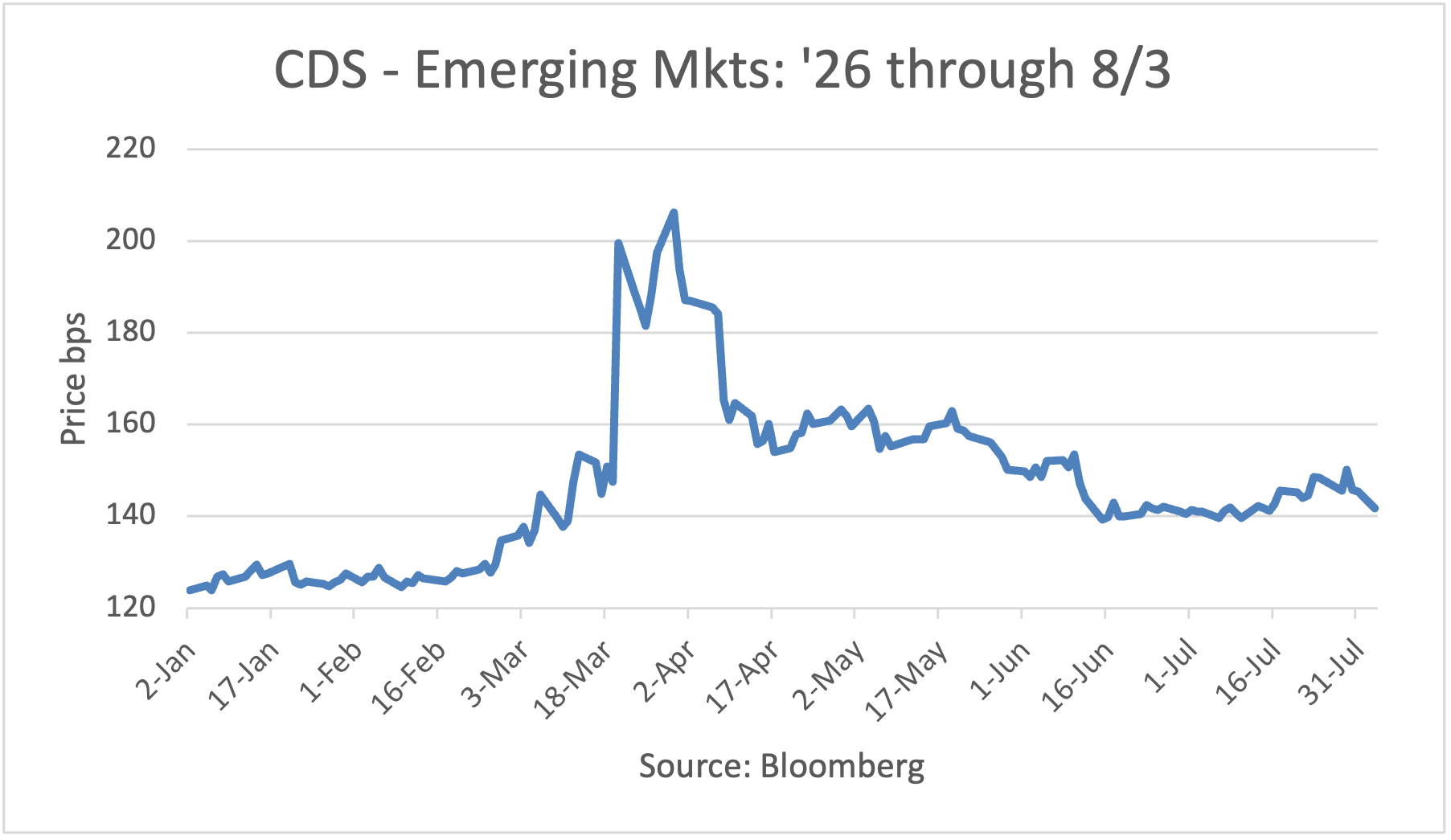 CDS - Emerging Markets: 1/2/26 - 5/26/26