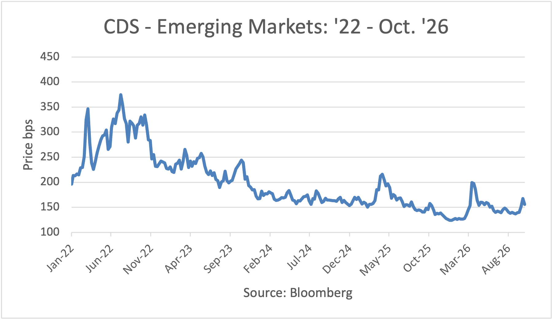 CDS - Emerging Markets: '22 - May 2026