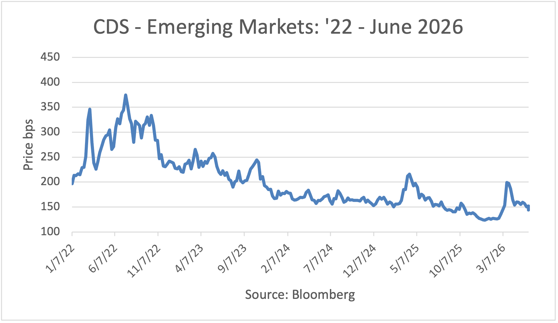 CDS - Emerging Markets: '22 - May 2026