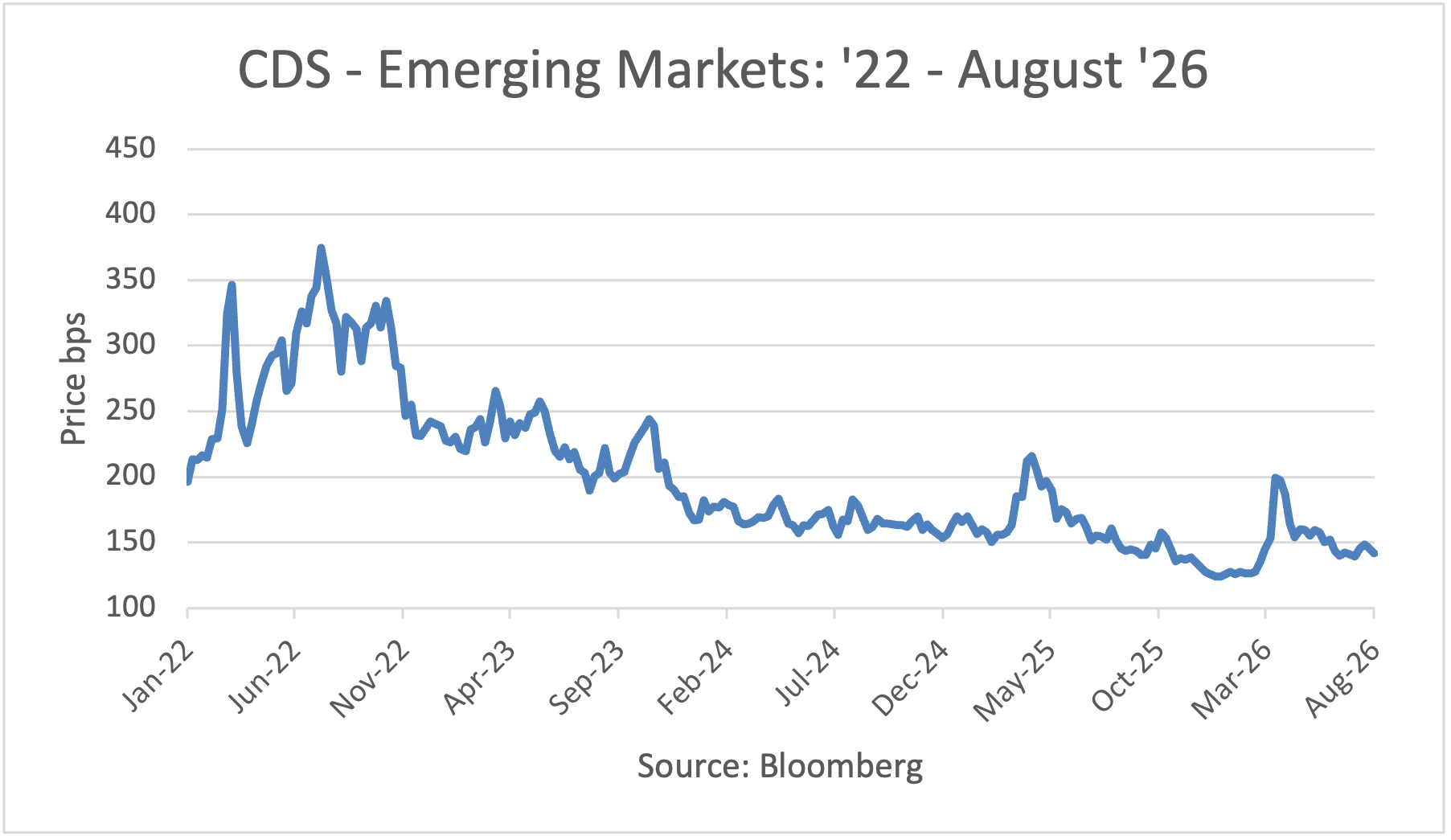 CDS - Emerging Markets: '22 - May 2026