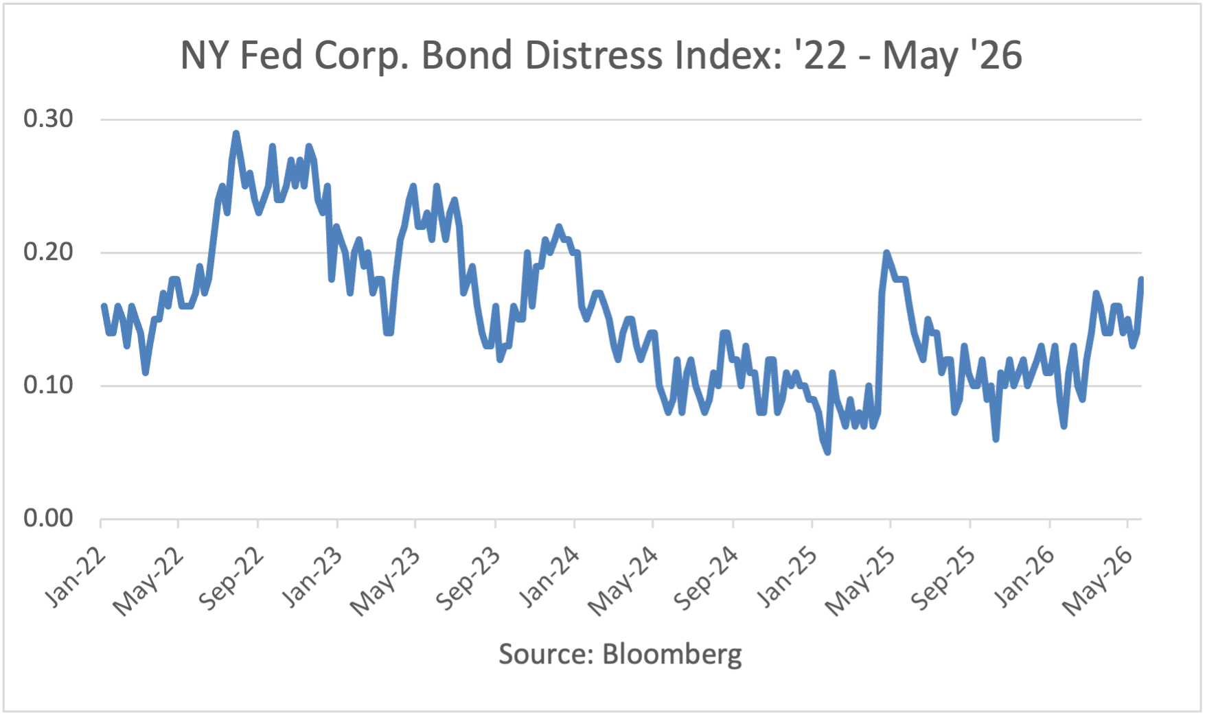 NY Fed Corp Bond Distress Index: 22 to 26