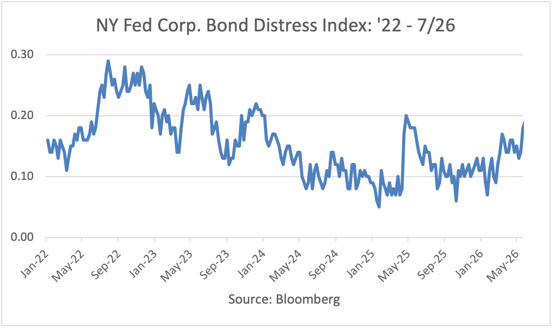 NY Fed Corp Bond Distress Index: 22 to 26