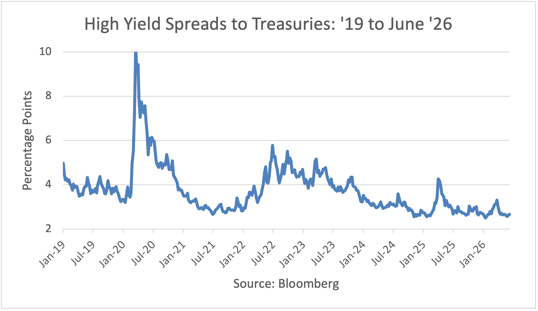 High Yield Spreads to Treasuries: '19 to '26