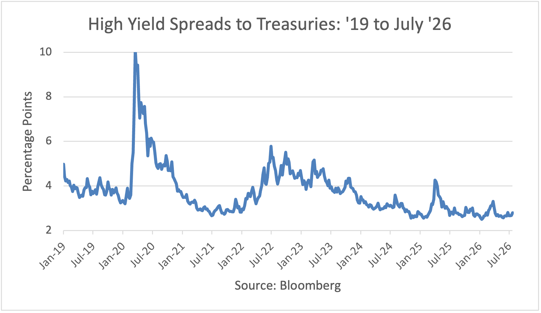 High Yield Spreads to Treasuries: '19 to '26