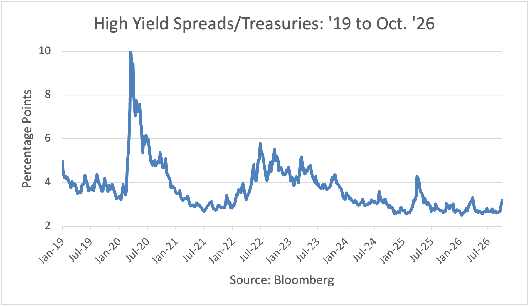 High Yield Spreads to Treasuries: '19 to '26