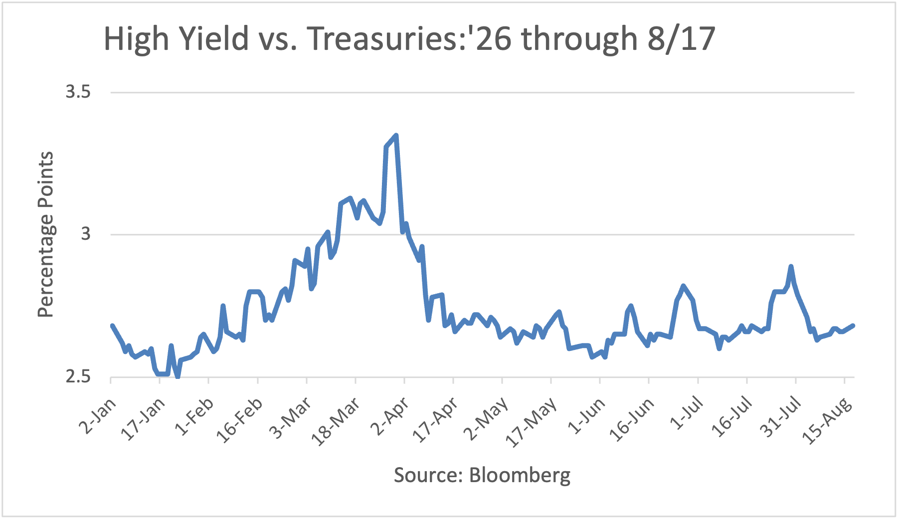 High Yield vs. Treasuries: 1/2/26 to 5/26/26