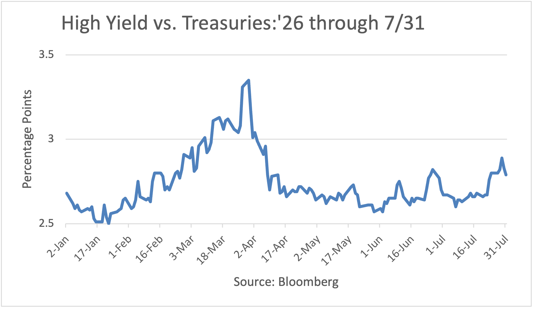 High Yield vs. Treasuries: 1/2/26 to 5/26/26