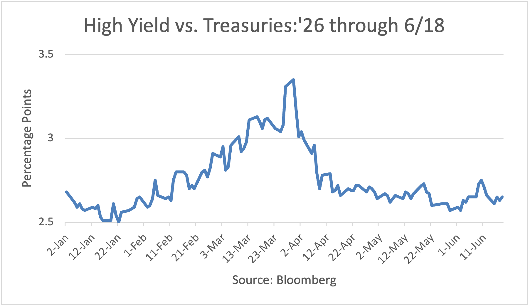 High Yield vs. Treasuries: 1/2/26 to 5/26/26