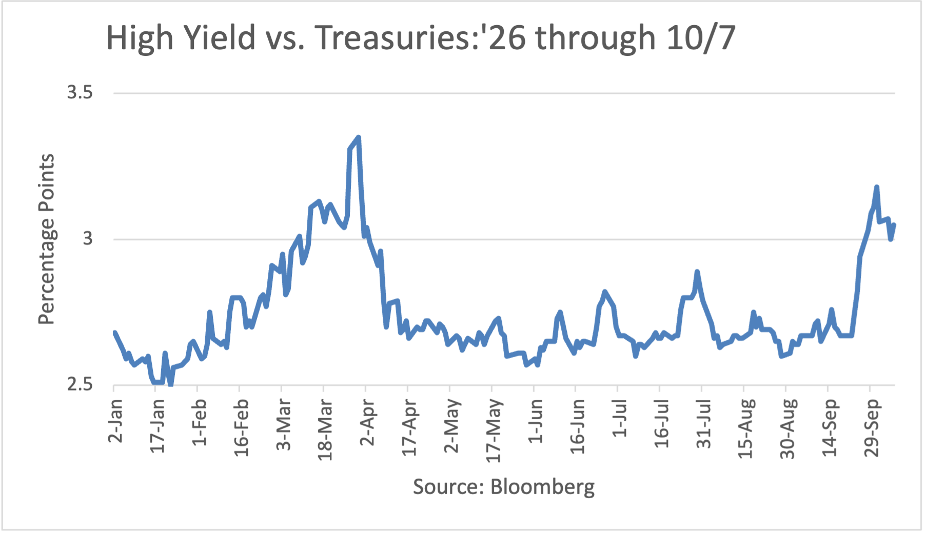 High Yield vs. Treasuries: 1/2/26 to 5/26/26