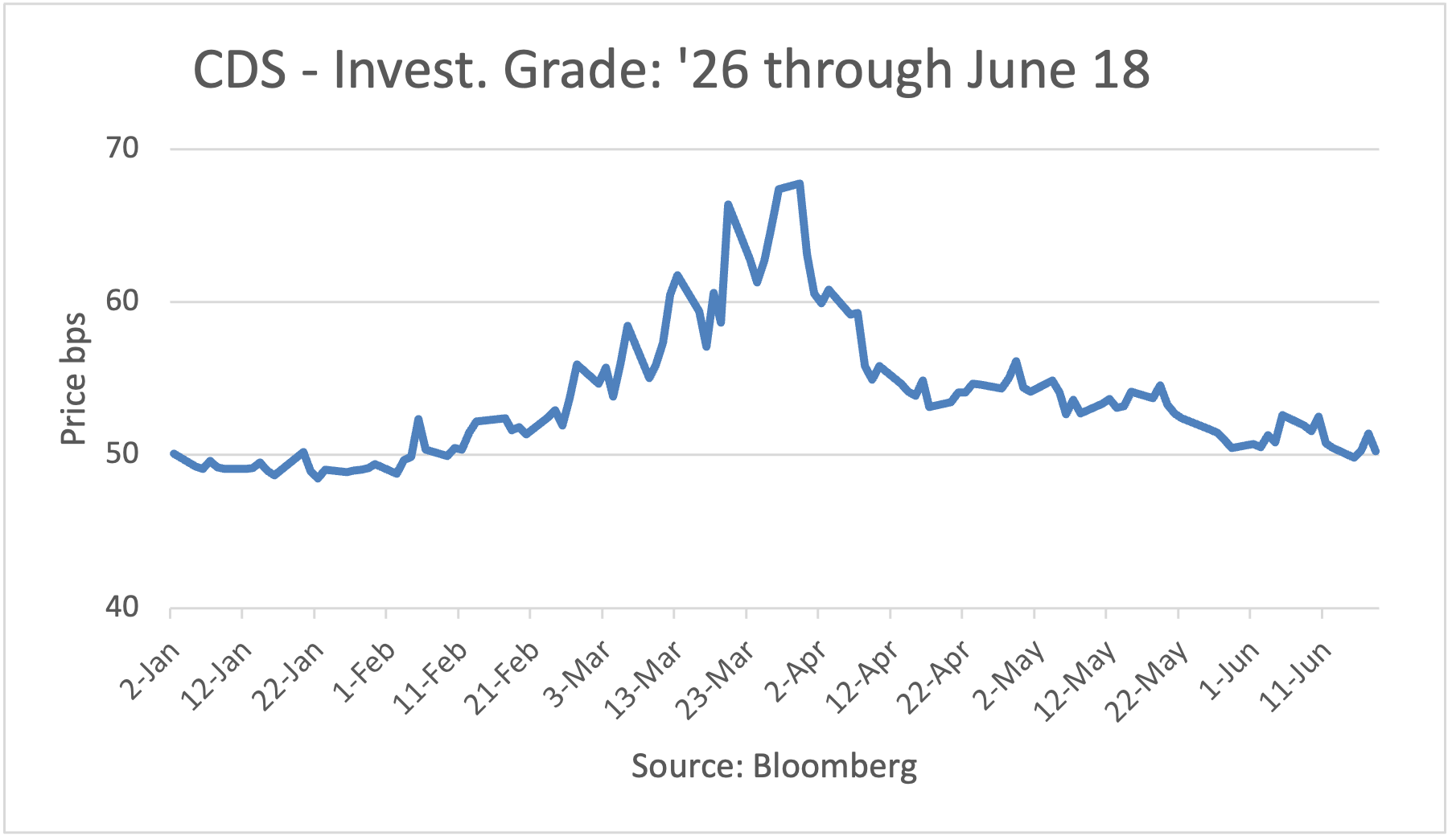 CDS - Investment Grade: 1/2/26 - 5/26/26
