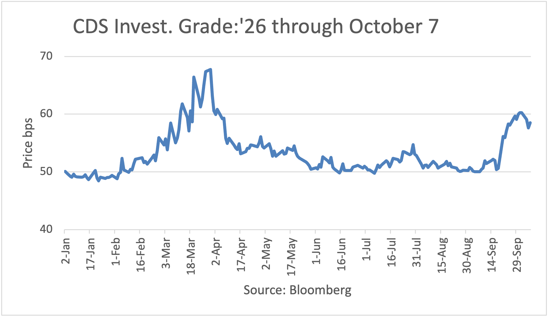 CDS - Investment Grade: 1/2/26 - 5/26/26