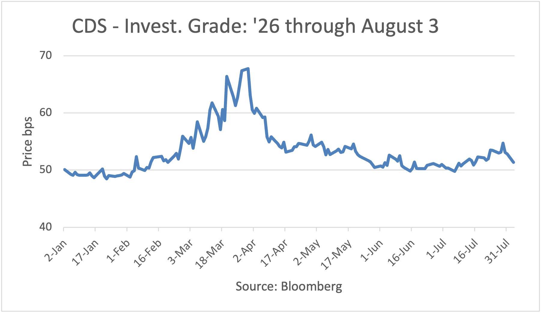 CDS - Investment Grade: 1/2/26 - 5/26/26
