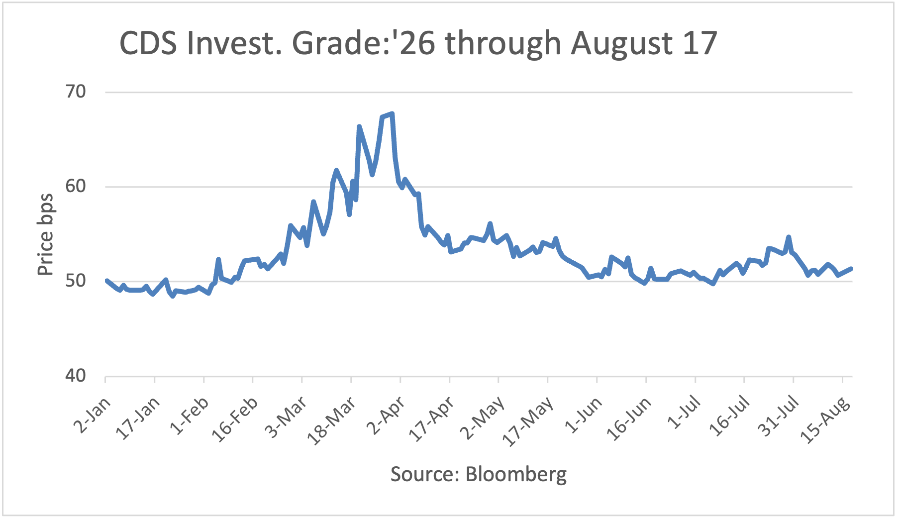 CDS - Investment Grade: 1/2/26 - 5/26/26